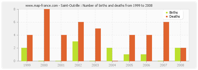 Saint-Outrille : Number of births and deaths from 1999 to 2008