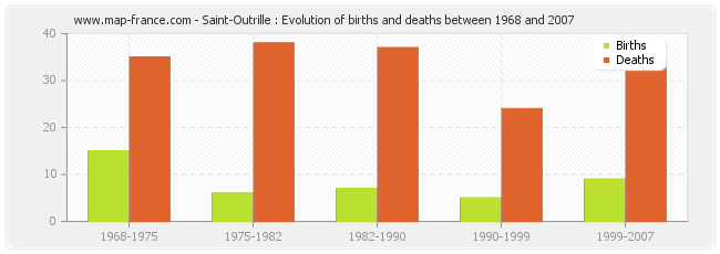 Saint-Outrille : Evolution of births and deaths between 1968 and 2007