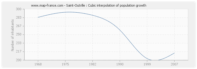 Saint-Outrille : Cubic interpolation of population growth