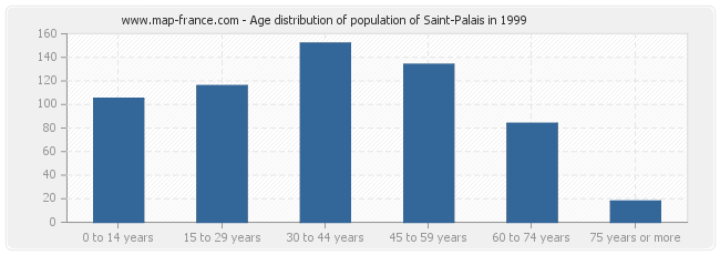 Age distribution of population of Saint-Palais in 1999