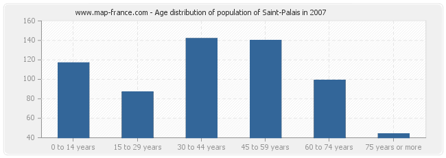 Age distribution of population of Saint-Palais in 2007