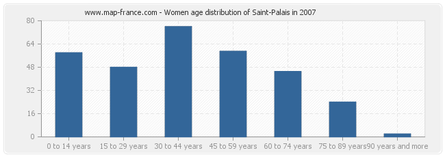 Women age distribution of Saint-Palais in 2007