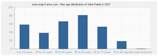 Men age distribution of Saint-Palais in 2007