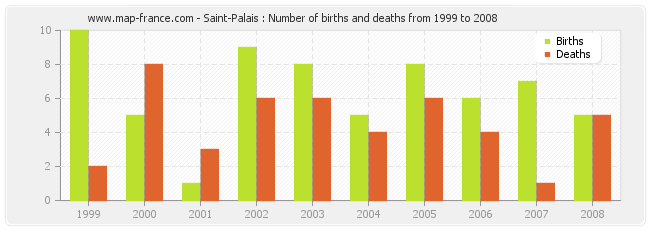 Saint-Palais : Number of births and deaths from 1999 to 2008