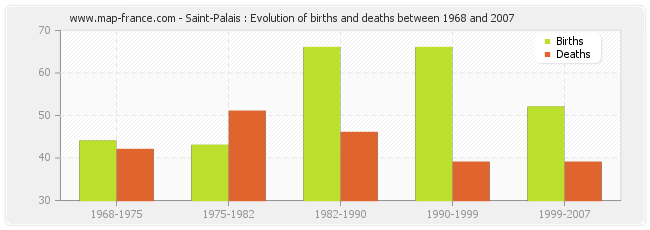 Saint-Palais : Evolution of births and deaths between 1968 and 2007