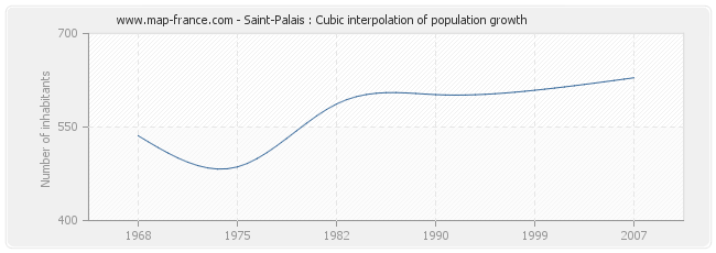 Saint-Palais : Cubic interpolation of population growth