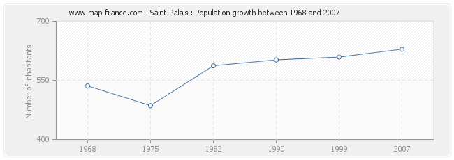 Population Saint-Palais