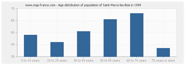Age distribution of population of Saint-Pierre-les-Bois in 1999