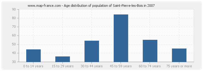 Age distribution of population of Saint-Pierre-les-Bois in 2007
