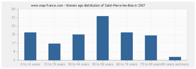 Women age distribution of Saint-Pierre-les-Bois in 2007