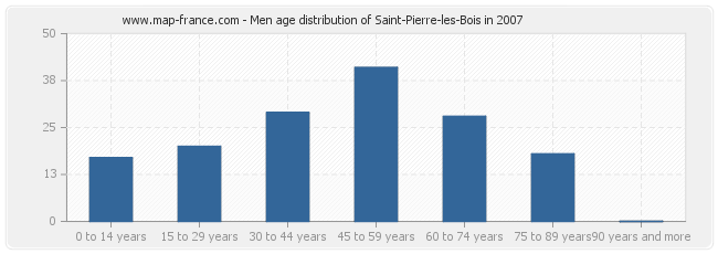 Men age distribution of Saint-Pierre-les-Bois in 2007