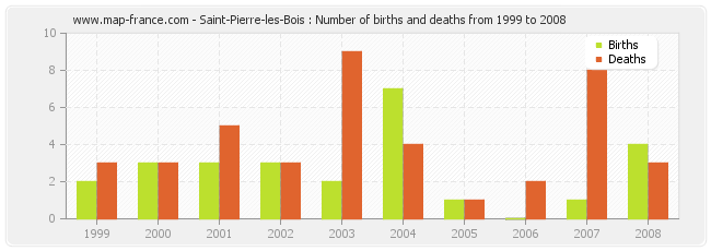Saint-Pierre-les-Bois : Number of births and deaths from 1999 to 2008