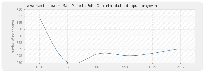 Saint-Pierre-les-Bois : Cubic interpolation of population growth