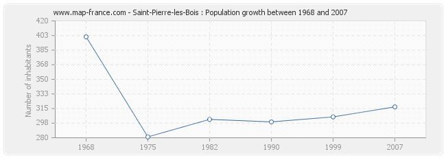 Population Saint-Pierre-les-Bois