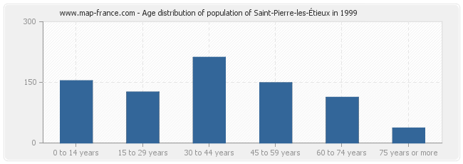 Age distribution of population of Saint-Pierre-les-Étieux in 1999