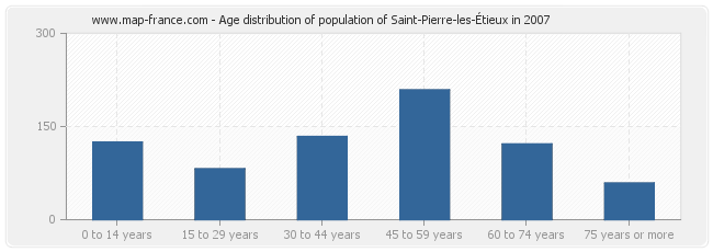 Age distribution of population of Saint-Pierre-les-Étieux in 2007