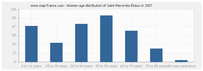 Women age distribution of Saint-Pierre-les-Étieux in 2007