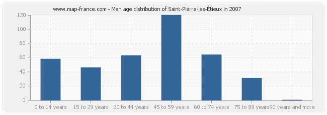 Men age distribution of Saint-Pierre-les-Étieux in 2007