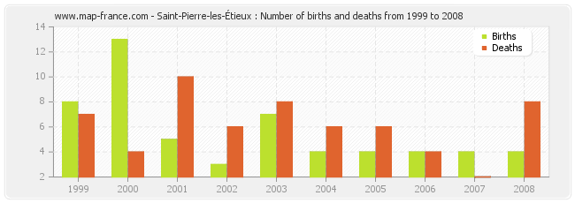 Saint-Pierre-les-Étieux : Number of births and deaths from 1999 to 2008