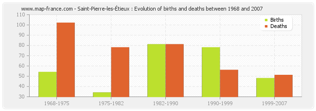Saint-Pierre-les-Étieux : Evolution of births and deaths between 1968 and 2007