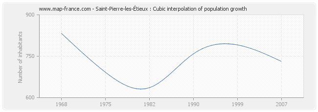 Saint-Pierre-les-Étieux : Cubic interpolation of population growth