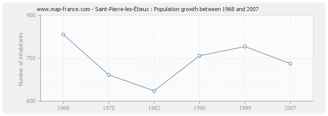 Population Saint-Pierre-les-Étieux