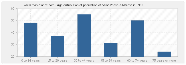 Age distribution of population of Saint-Priest-la-Marche in 1999