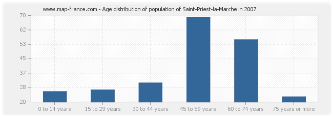 Age distribution of population of Saint-Priest-la-Marche in 2007