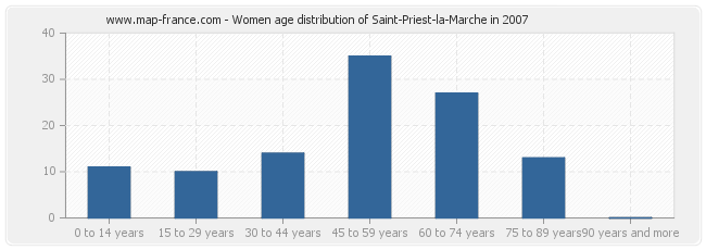 Women age distribution of Saint-Priest-la-Marche in 2007