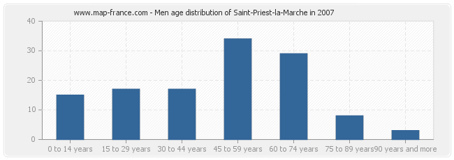 Men age distribution of Saint-Priest-la-Marche in 2007