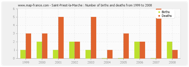 Saint-Priest-la-Marche : Number of births and deaths from 1999 to 2008