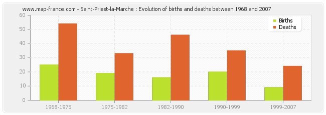 Saint-Priest-la-Marche : Evolution of births and deaths between 1968 and 2007