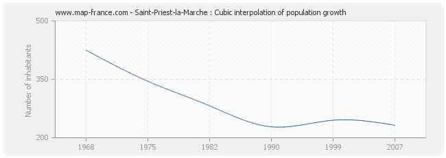 Saint-Priest-la-Marche : Cubic interpolation of population growth