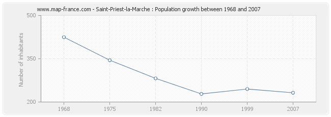 Population Saint-Priest-la-Marche