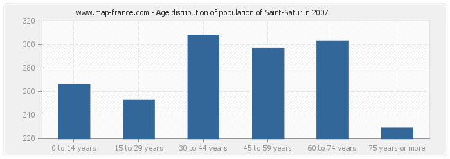 Age distribution of population of Saint-Satur in 2007