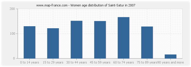 Women age distribution of Saint-Satur in 2007