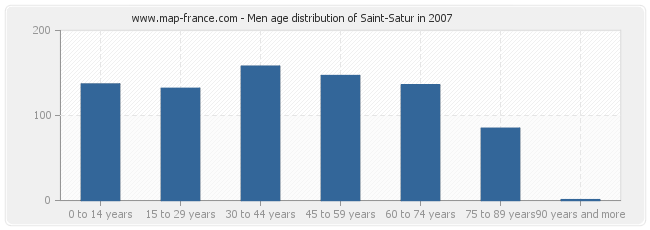 Men age distribution of Saint-Satur in 2007