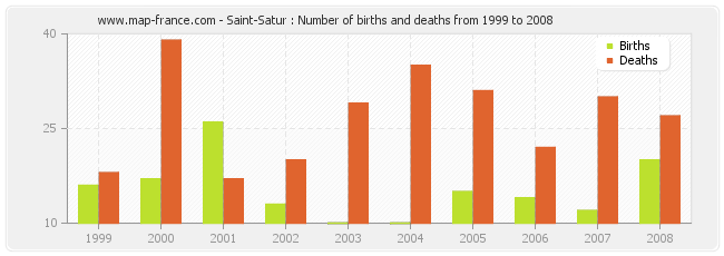 Saint-Satur : Number of births and deaths from 1999 to 2008