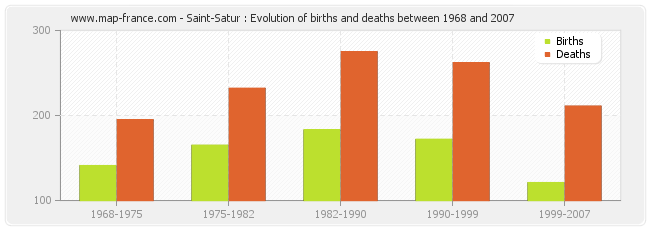 Saint-Satur : Evolution of births and deaths between 1968 and 2007