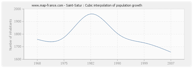 Saint-Satur : Cubic interpolation of population growth