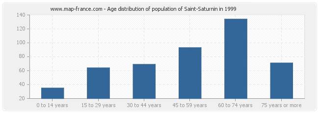 Age distribution of population of Saint-Saturnin in 1999