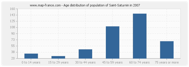 Age distribution of population of Saint-Saturnin in 2007