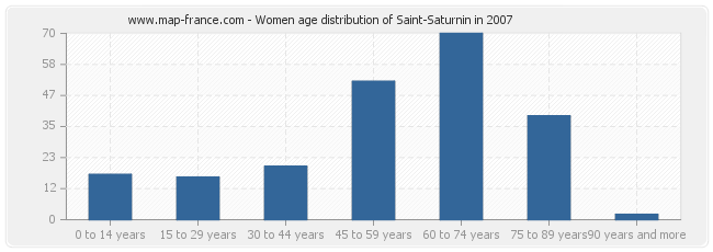 Women age distribution of Saint-Saturnin in 2007