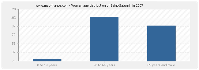 Women age distribution of Saint-Saturnin in 2007