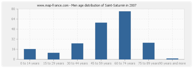 Men age distribution of Saint-Saturnin in 2007