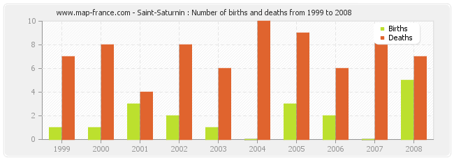 Saint-Saturnin : Number of births and deaths from 1999 to 2008