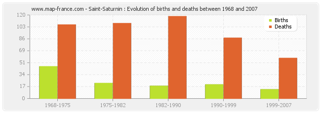 Saint-Saturnin : Evolution of births and deaths between 1968 and 2007