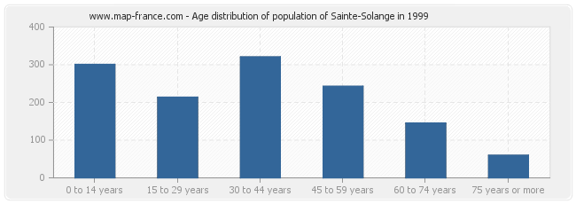 Age distribution of population of Sainte-Solange in 1999