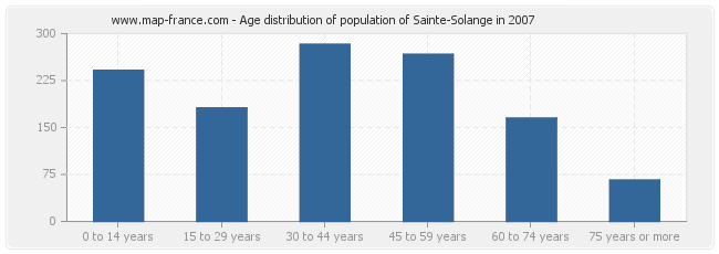 Age distribution of population of Sainte-Solange in 2007