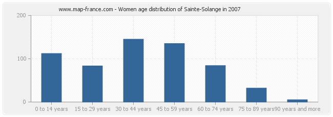 Women age distribution of Sainte-Solange in 2007